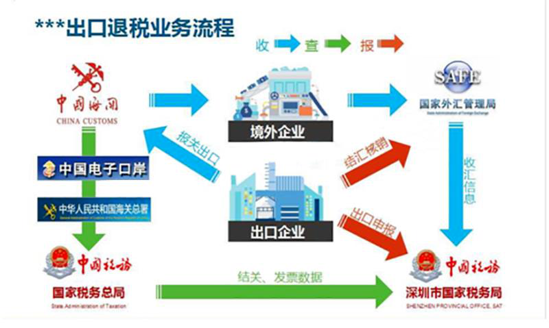 出口退稅流程及賬務處理（出口退稅怎么算）