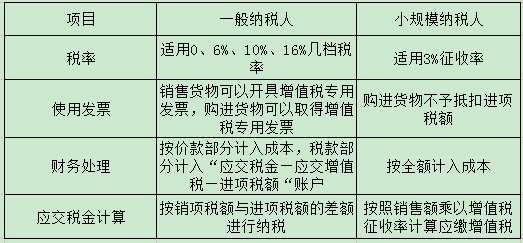 注冊深圳公司選小規(guī)模納稅人好還是一般納稅人好？